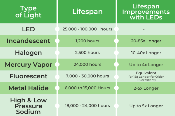 Reduce Lighting Costs Maintenance Replacement Parts